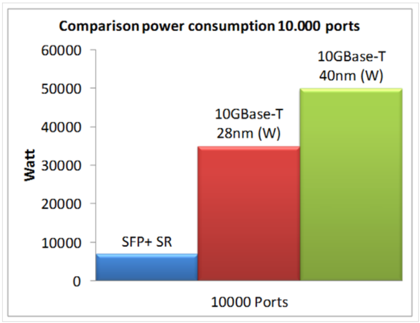 Comparison power consumption 10